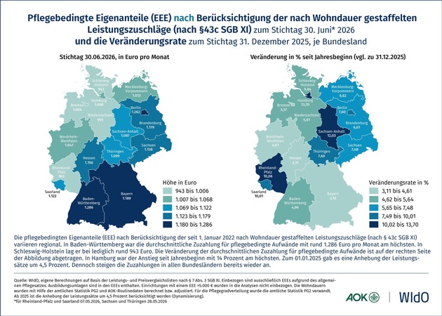 Sachsen-Anhalt: Eigenanteile für Pflegeheimbewohner erneut deutlich gestiegen / Höchste Veränderungsrate in Deutschland nach Hamburg