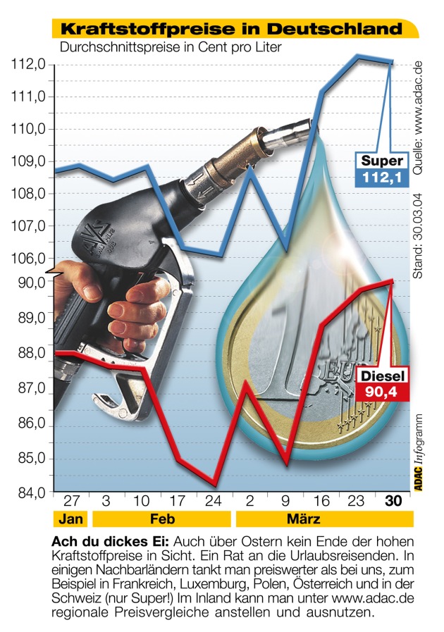 Kraftstoffpreise zu Ostern / Ach du dickes Ei - ADAC kritisiert Preistreiberei der Mineralölgesellschaften
