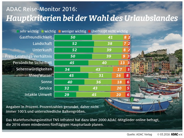 Sicherheit ein Hauptkriterium bei der Urlaubsplanung / ADAC Reise-Monitor 2016: Deutschland bleibt Spitzenreiter
