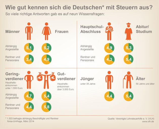 Repräsentative Umfrage: So viel wissen die Deutschen über Steuern