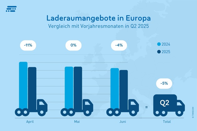 TIMOCOM Transportbarometer: Transportbranche trotz Konjunktursorgen und rückläufiger Indikatoren robust