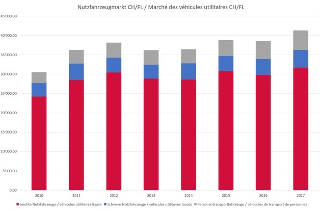 auto-schweiz / auto-suisse: Nutzfahrzeuge mit Rekordjahr
