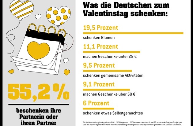 Eurojackpot: Fast jede dritte Frau ist ein Valentinstagsmuffel / Umfrage belegt: Männer können dem Tag der Liebe mehr abgewinnen