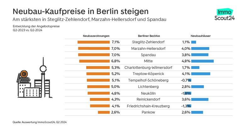 Berlin und Leipzig: In diesen Bezirken die günstigsten Neubauimmobilien