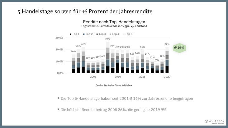 Aktienstudie: &quot;Home Bias&quot; kostet deutsche Anleger über 100 Milliarden Euro Rendite in fünf Jahren