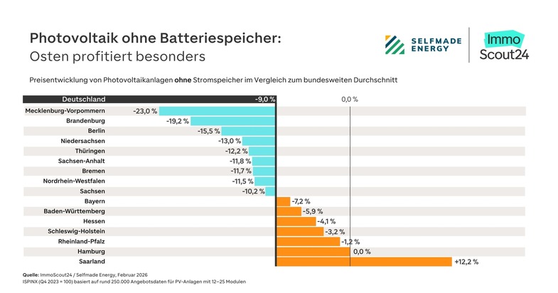 Photovoltaik wird deutlich günstiger – Osten profitiert besonders