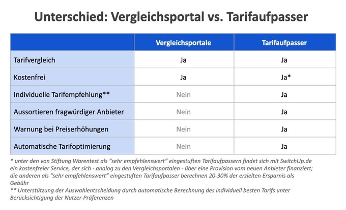 SwitchUp.de: Strompreiserhöhung: Ignorieren, selber wechseln oder automatisch mit Tarifaufpasser?