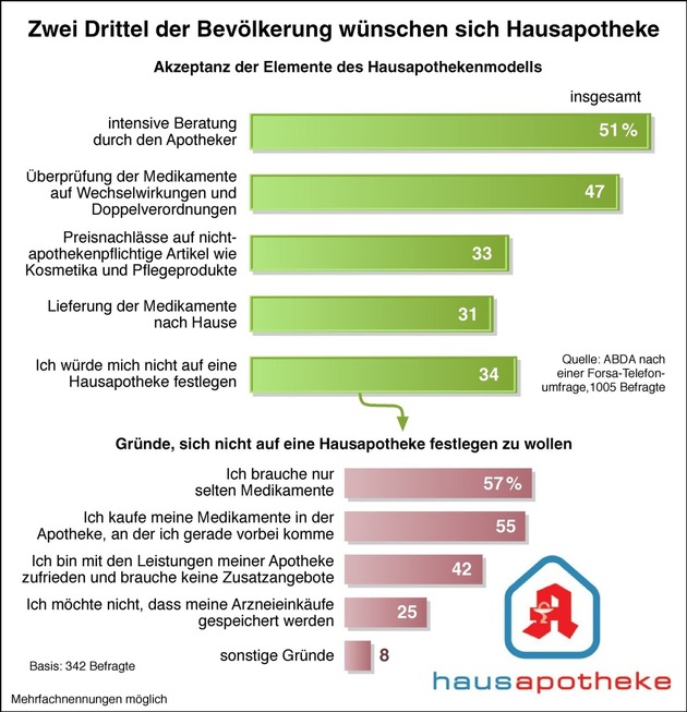 Hausapotheke: Die Bevölkerung will sie