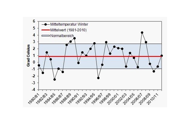 WetterOnline Meteorologische Dienstleistungen GmbH: Winter war nicht zu mild / Kalter Februar glich Wärmeplus aus (mit Bild)