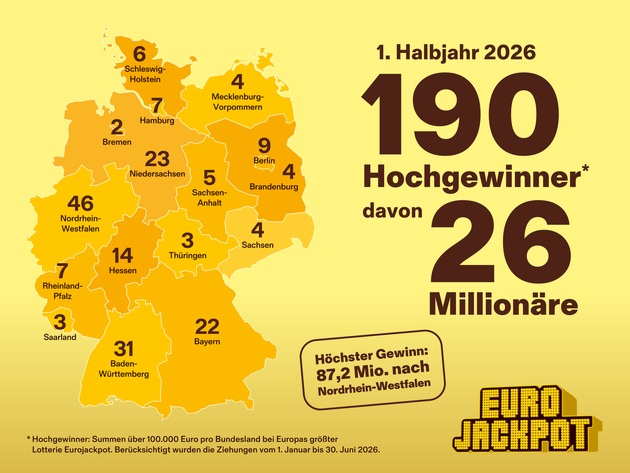 Eurojackpot: 45 Millionäre im ersten Halbjahr 2026