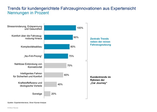 Das Kundenerlebnis macht den Unterschied / Studie von Oliver Wyman zu Fahrzeuginnovationen (FOTO)