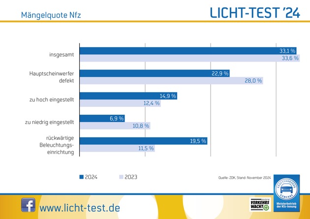 Licht-Test 2024: Jeder vierte Pkw hat Mängel / Bei den Nutzfahrzeugen liegt die Mängelquote bei einem Drittel