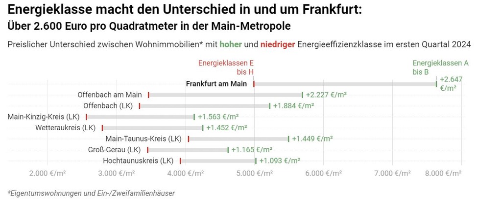 Energieklasse macht den Unterschied in und um Frankfurt: Über 2.600 Euro pro Quadratmeter in der Main-Metropole