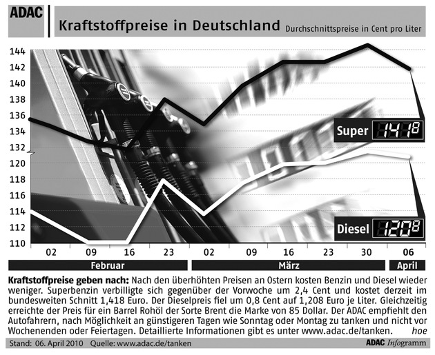 ADAC-Grafik: Aktuelle Kraftstoffpreise in Deutschland (mit Bild)