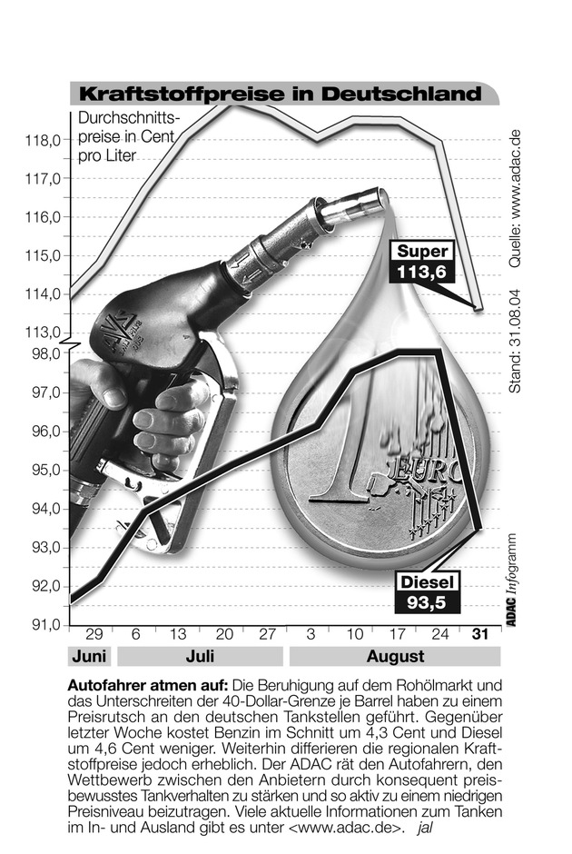 ADAC-Grafik: Aktuelle Kraftstoffpreise in Deutschland