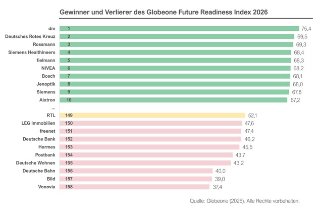 Globeone veröffentlicht Future Readiness Index 2026: Weniger als die Hälfte der deutschen Unternehmen gilt als zukunftsfähig - dm, Deutsches Rotes Kreuz, Rossmann und Siemens Healthineers vorne