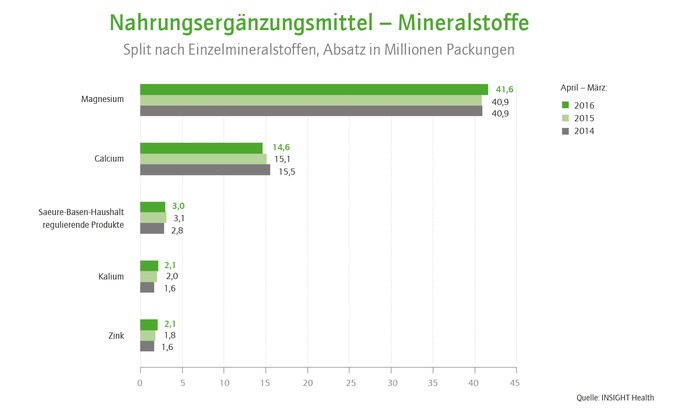 Vitamin C und Magnesium sind die beliebtesten Nahrungsergänzungsmittel