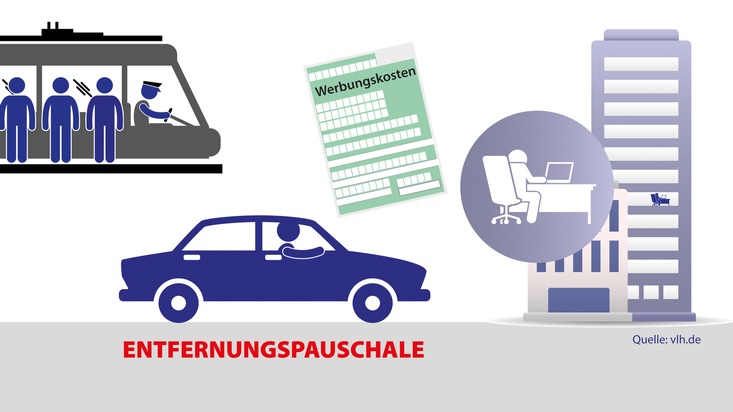 Vereinigte Lohnsteuerhilfe e.V. - VLH: Trotz Kritik: Entfernungspauschale entlastet Millionen Pendler