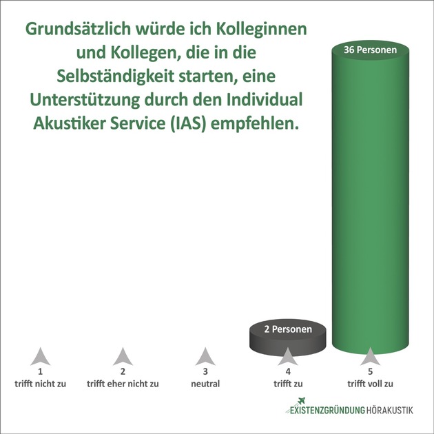 IAS bleibt Nummer 1 Gr&uuml;nder-Coach in der H&ouml;rakustik: Exzellentes Feedback im Existenzgr&uuml;nder-Barometer &ndash; professionelle Gr&uuml;nderbegleitung ist heute wichtiger denn je