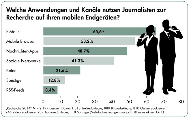 Umfrage: Fast jeder zweite Journalist recherchiert täglich mobil. Vier von fünf Medienmachern wollen Pressemitteilungen mit Bild (FOTO)