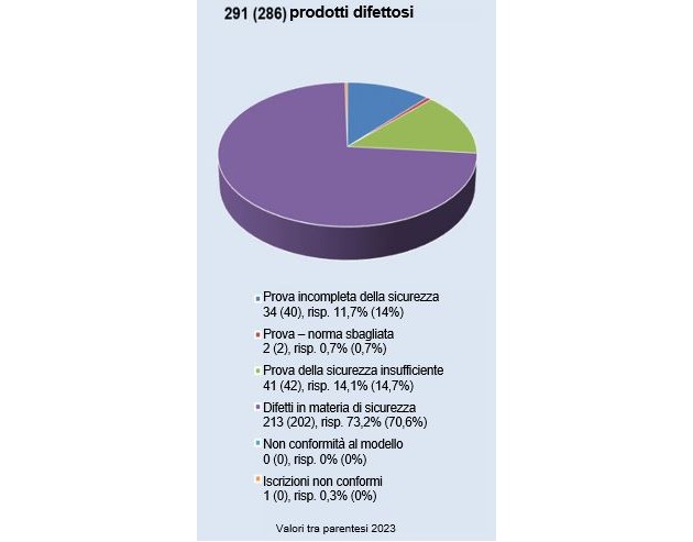ESTI: Focus sulla sicurezza dei prodotti elettrici