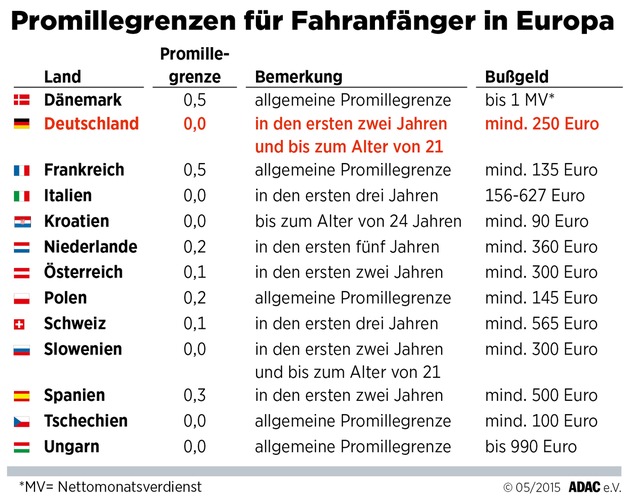 Strenge Regeln für Fahranfänger / In vielen europäischen Ländern gelten  besondere