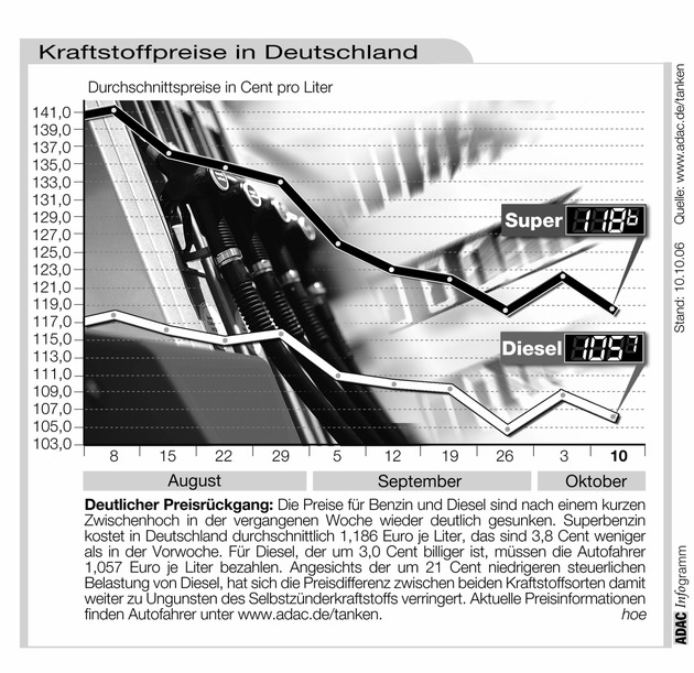 ADAC-Grafik: Aktuelle Kraftstoffpreise in Deutschland