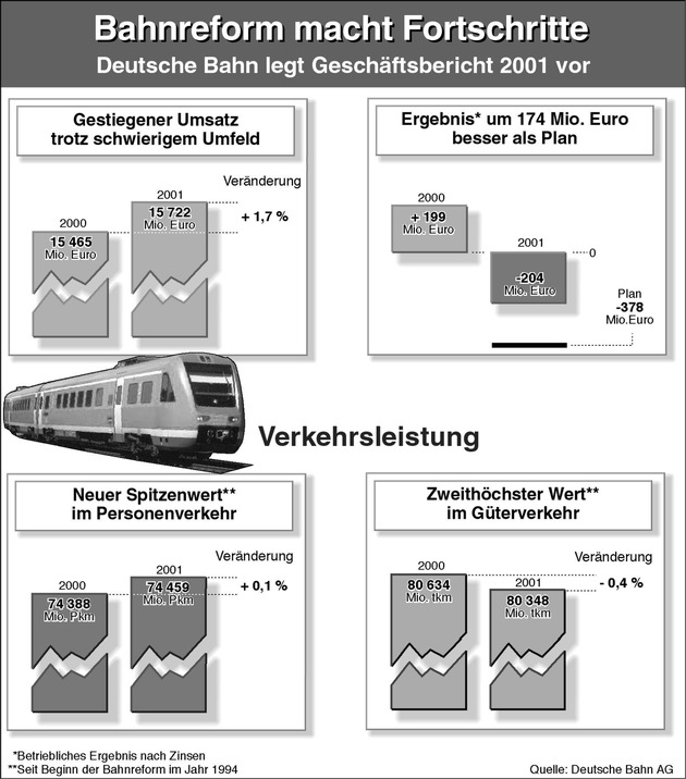 Deutsche Bahn: Betriebliches Ergebnis im Geschäftsjahr 2001 deutlich besser als geplant