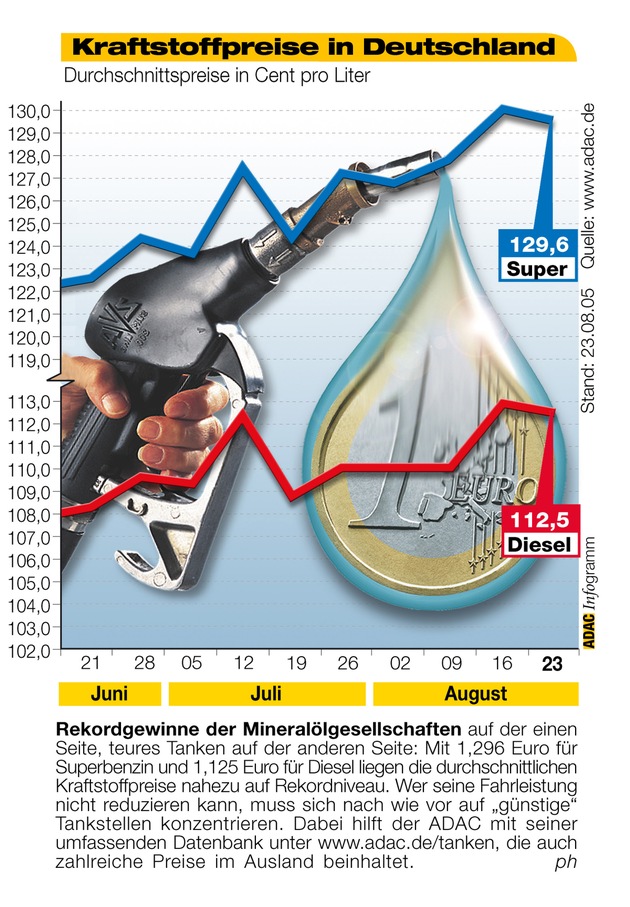 ADAC-Grafik: Aktuelle Kraftstoffpreise in Deutschland