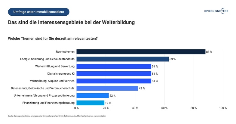 Umfrage: 98 % der Makler wollen sich auch ohne gesetzliche Pflicht weiterbilden