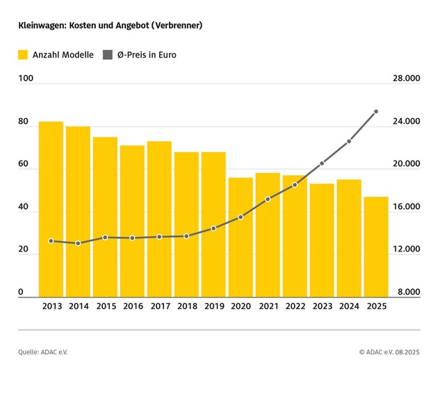Klein und günstig? Von wegen! / ADAC Marktanalyse zeigt: Kleinwagen werden abermals teurer / Hersteller sind aufgefordert, ihr Angebot zu überarbeiten