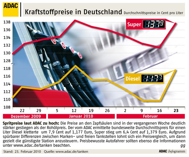 ADAC-Grafik: Aktuelle Kraftstoffpreise in Deutschland (Mit Bild)