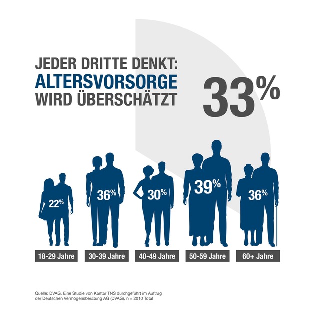 Aktuelle Umfrage der Deutschen Vermögensberatung AG (DVAG) / Die Generationenfrage: Ist Altersvorsorge relevant?
