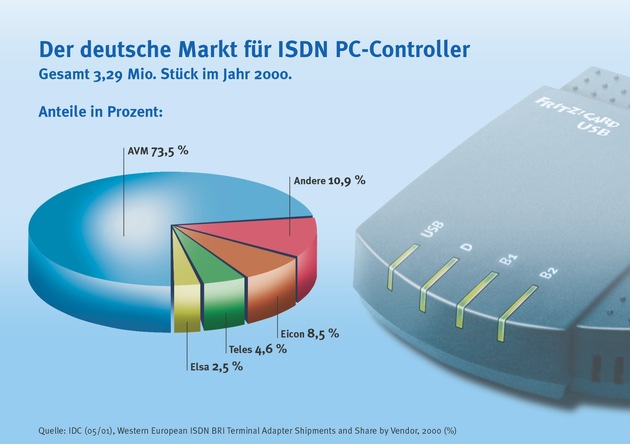 Neue IDC-Marktzahlen zu ISDN-Controllern / AVM baut Marktführung in Europa weiter aus - Erstmals über 50 Prozent Marktanteil bei ISDN-Controllern