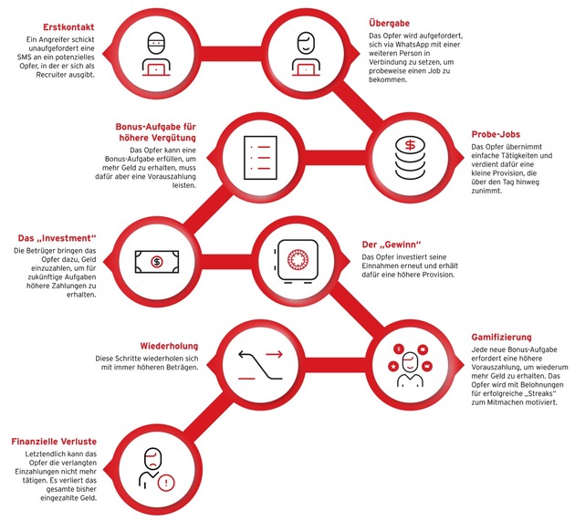 Pressemitteilung: Trend Micro deckt digitalen Job-Betrug durch „Task Scams“ auf