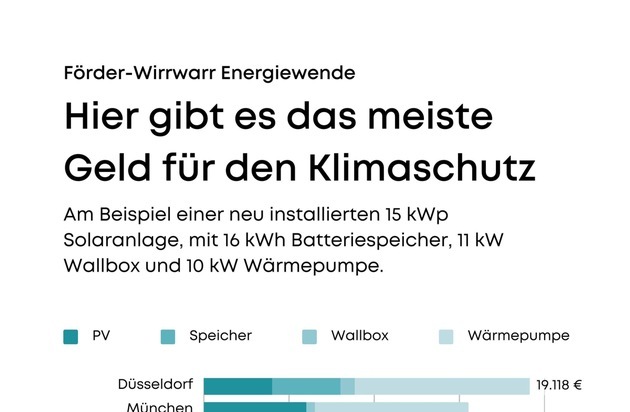 Zolar GmbH: Förder-Wirrwarr Energiewende/ Hier gibt es das meiste Geld für den Klimaschutz