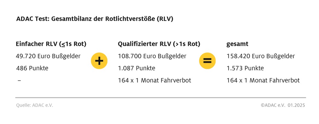 Rote Ampeln: Auf dem E-Scooter werden sie am häufigsten ignoriert / ADAC erfasst Rotlichtverstöße in fünf Großstädten / Bußgelder, Punkte und Fahrverbote sollen Verkehrssicherheit erhöhen