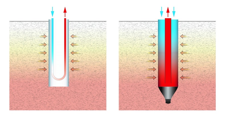 Erdwärmesonde für Bereiche mit Grundwasservorkommen