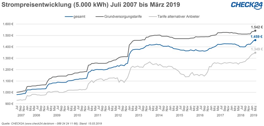 Strom- und Gaspreise im ersten Quartal 2019 auf Rekordniveau