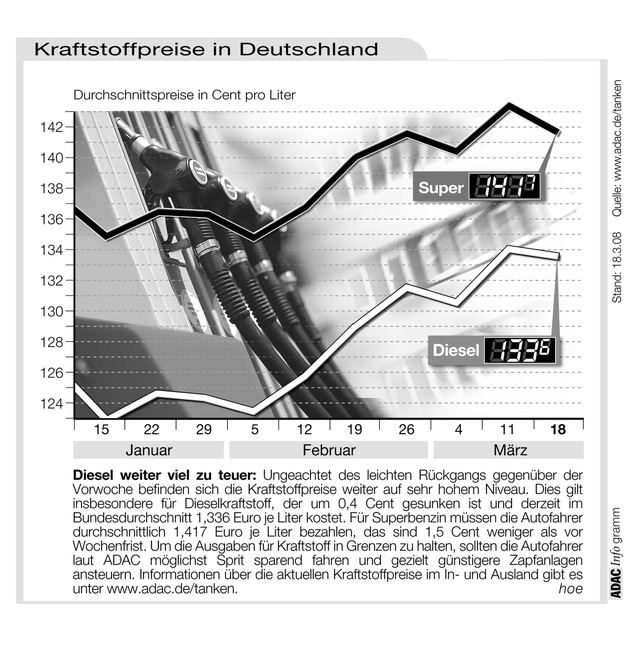 ADAC-Grafik: Aktuelle Kraftstoffpreise in Deutschland