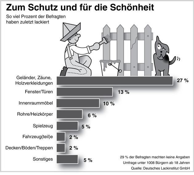 Schutz vor Schönheit (mit Bild) / Was die deutschen Heimwerker bewegt, wenn sie Lackierarbeiten durchführen