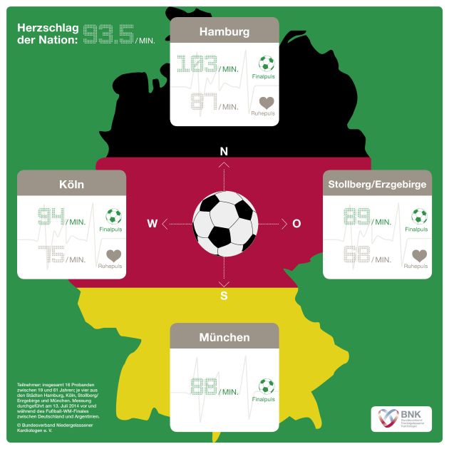 Der Herzschlag der Nation: Der Bundesverband Niedergelassener Kardiologen misst den Herzschlag der deutschen Fußballfans während des WM-Finales 2014