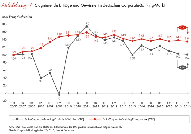 Corporate-Banking-Index von Bain / Nur jeder fünfte Banken-Firmenkunde ist profitabel