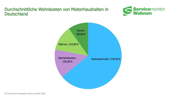 So viel zahlen Mieterhaushalte in Deutschland durchschnittlich für das Wohnen