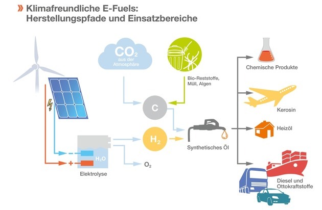 IWO Institut für Wärme und Mobilität e.V.: E-Fuels sichern das Erreichen der Klimaziele / Prognos-Studie zu neuen flüssigen Energieträgern