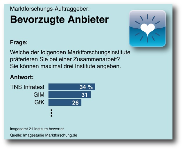 Imagestudie: GIM positioniert sich im Spitzentrio der relevantesten Marktforschungs-Institute (BILD)