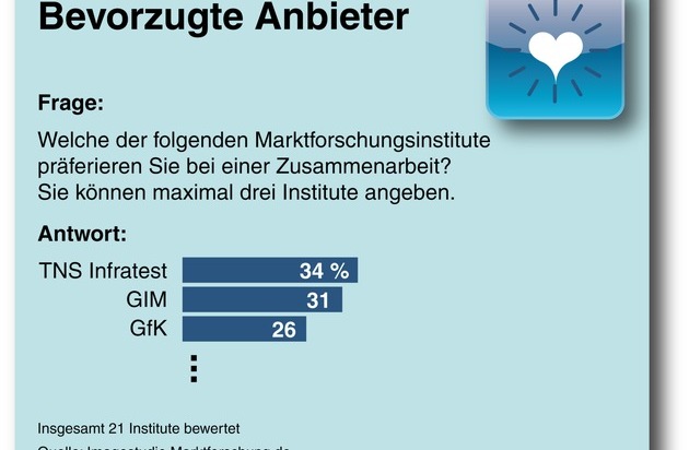 GIM Gesellschaft für Innovative Marktforschung GmbH: Imagestudie: GIM positioniert sich im Spitzentrio der relevantesten Marktforschungs-Institute (BILD)