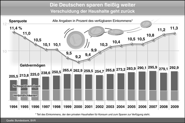 BVR zum Weltspartag: Sparquote bleibt hoch / Geldvermögen ist im Jahr 2009 deutlich gestiegen (mit Bild)