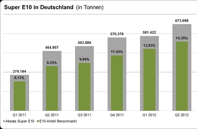 Bundesverband der deutschen Bioethanolwirtschaft e. V.: Super E10 erreicht 14 Prozent Marktanteil (BILD)