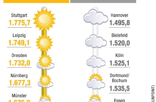 SUNPOINT Werbegesellschaft mbH: SUNPOINT Sonnenschein-Ranking: So war das Sonnenjahr 2014 / Stuttgart ist der Sonnen-Hotspot, Hannover fristet Schattendasein